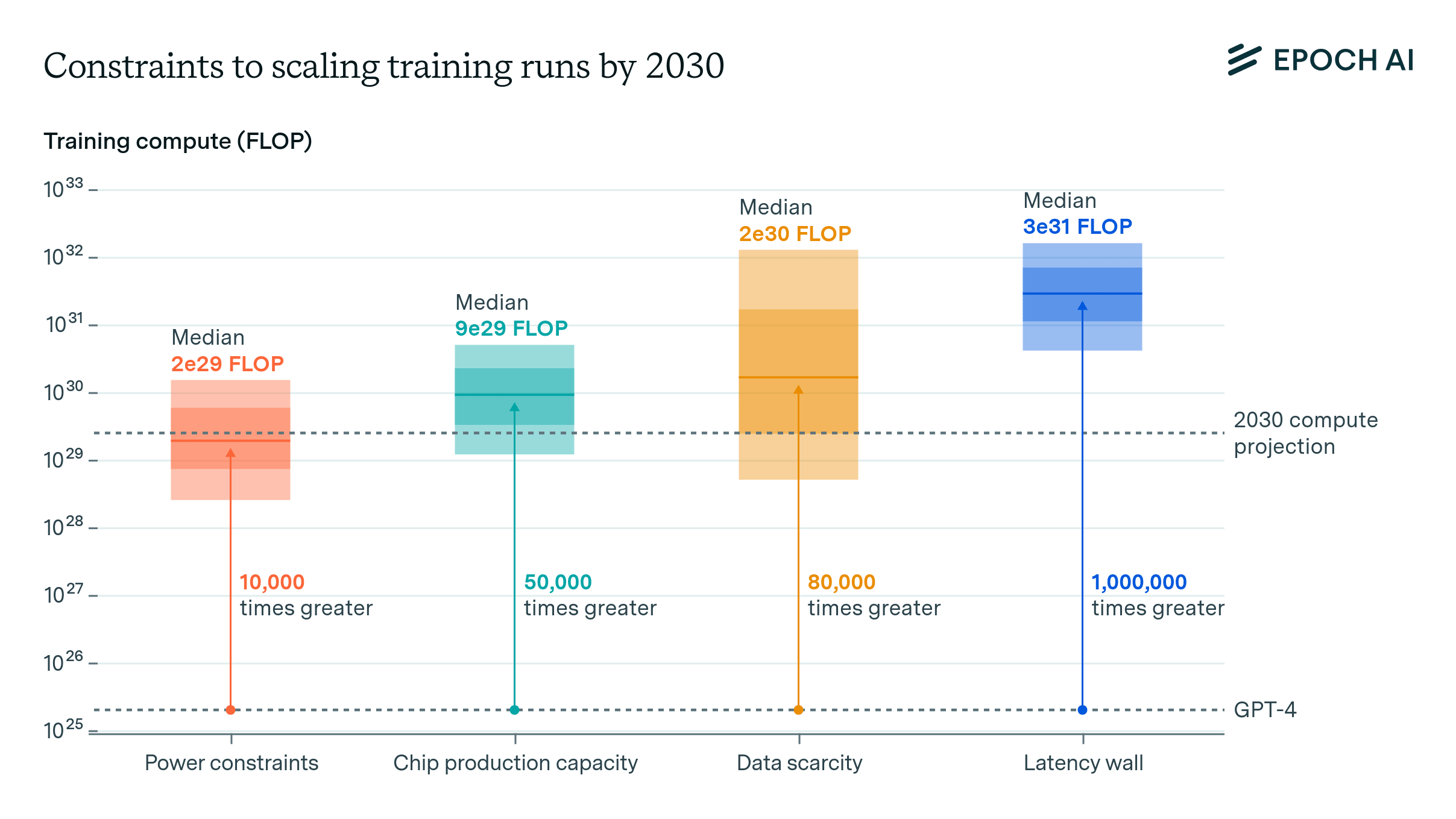 Epoch AI's chart: four columns (power, chip production, data, latency wall), each a light band with a darker box and a median line, compared with dashed lines for GPT-4 and a 2030 compute projection.